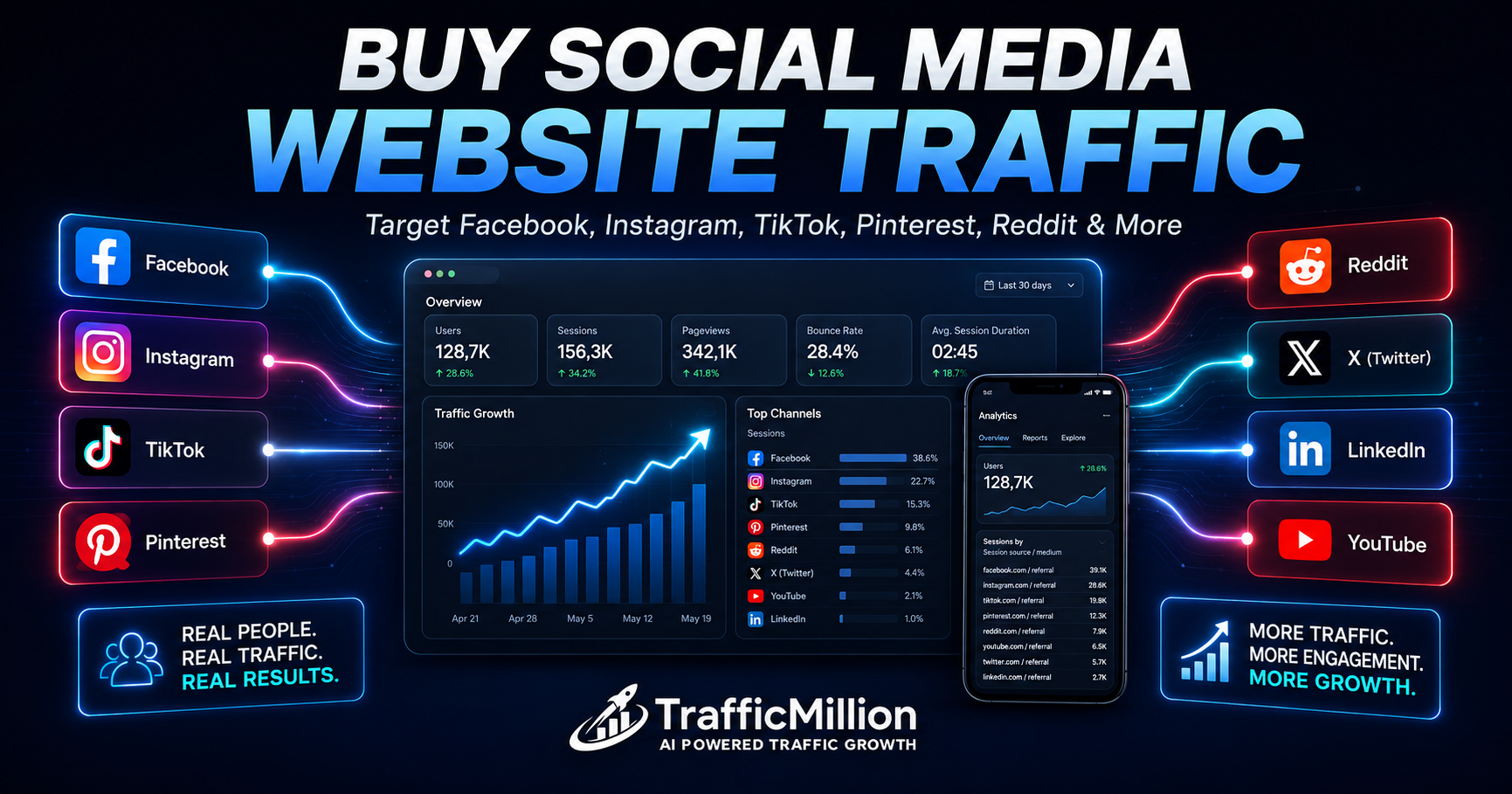 Buy social media website traffic with TrafficMillion targeting Facebook Instagram TikTok Pinterest Reddit X LinkedIn and YouTube visitors